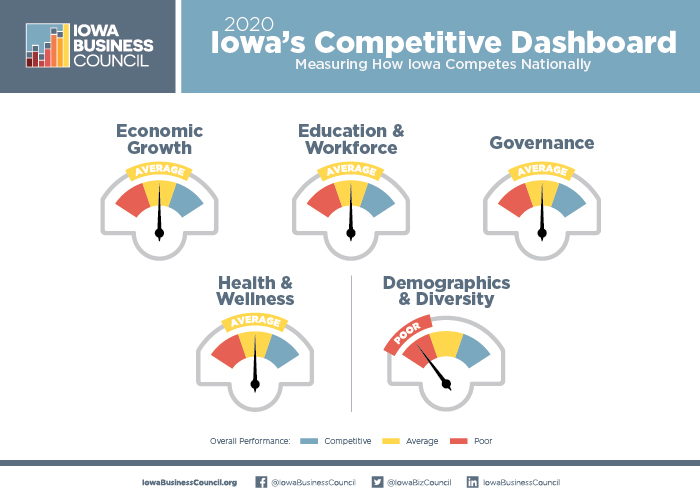 IBC Report Shows State Has Room for Growth Nationally, Holding Steady on GDP